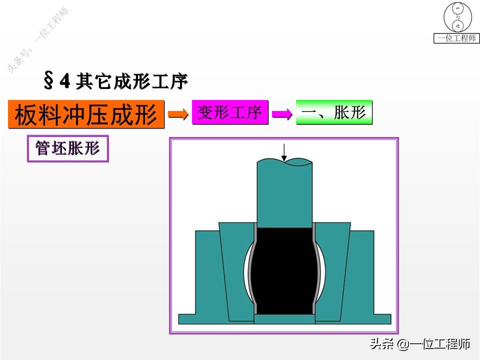 板料冲压的“2工序”，冲压成型的“7工艺”，32页PPT介绍冲压 - 液压汇