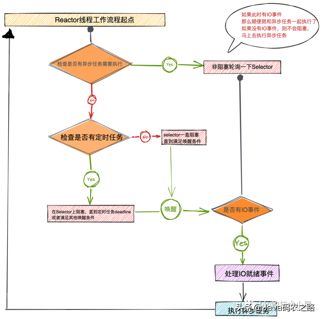 一文聊透 Netty 核心引擎 Reactor 的運轉架構