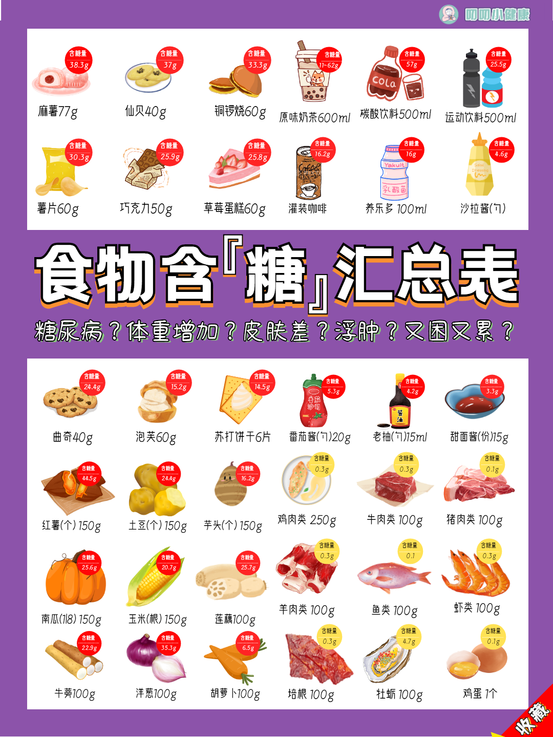 减脂先控糖！超全食物含糖表！快收藏
