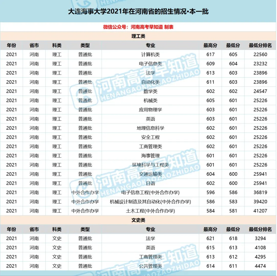 大连海事大学是几本（2021年在河南录取线数据分析）
