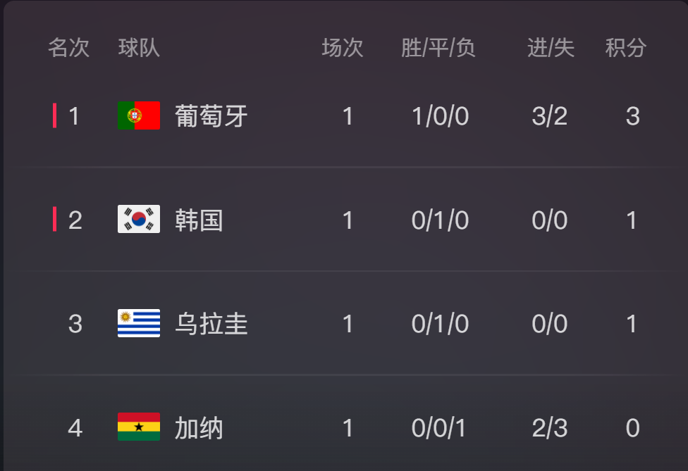 葡萄牙2014世界杯小組賽（數據世界杯：葡萄牙VS烏拉圭 C羅再次進球帶領球隊提前小組出線）