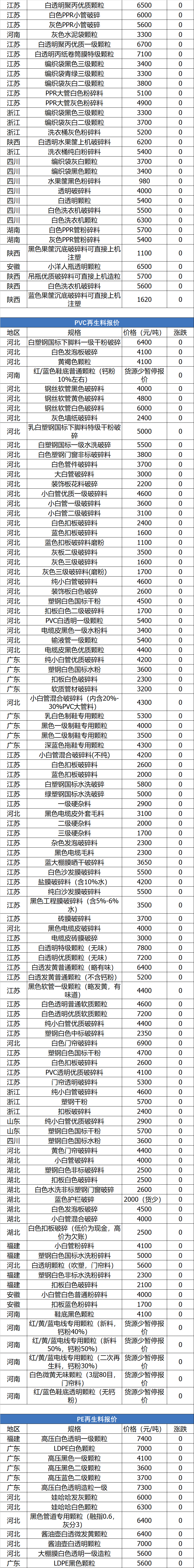 31日塑胶行情！大崩盘！PVC期货狂跌，现货足足跌800元