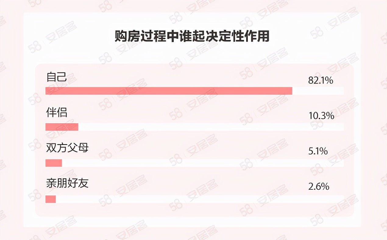 她时代购房观之《2022年女性置业调查报告》解读