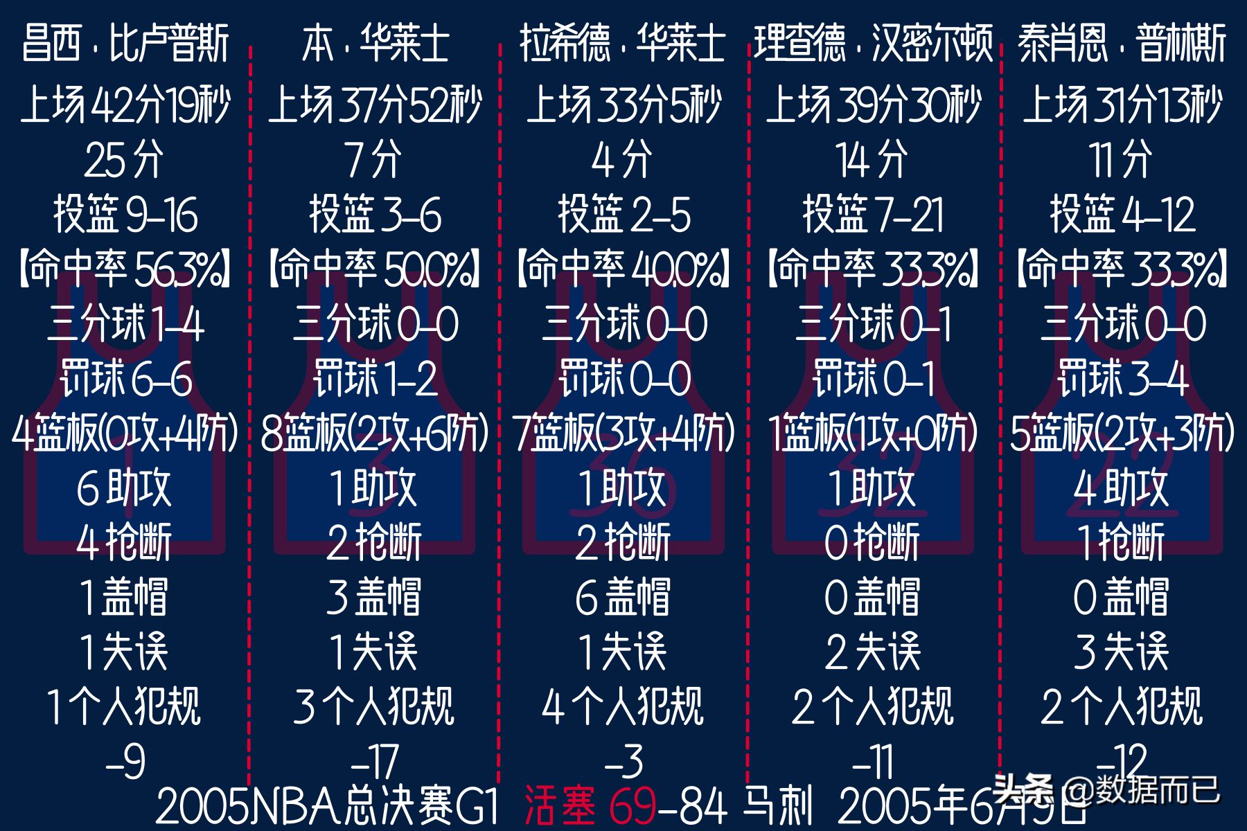 nba2005总决赛(2005NBA总决赛(活塞3:4马刺)——活塞首发五人每场数据)