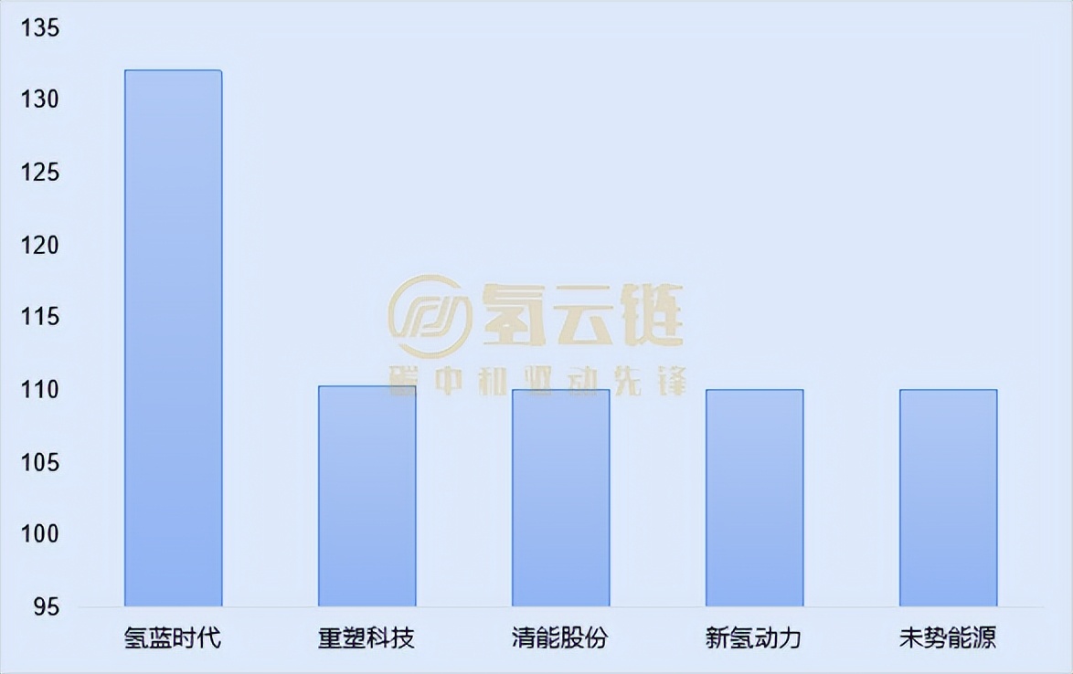 国鸿氢能上险量和装机量双登顶！一文了解6月氢车交强险情况