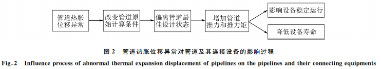 分享：火电厂汽水管道热胀位移异常综合评估及处理