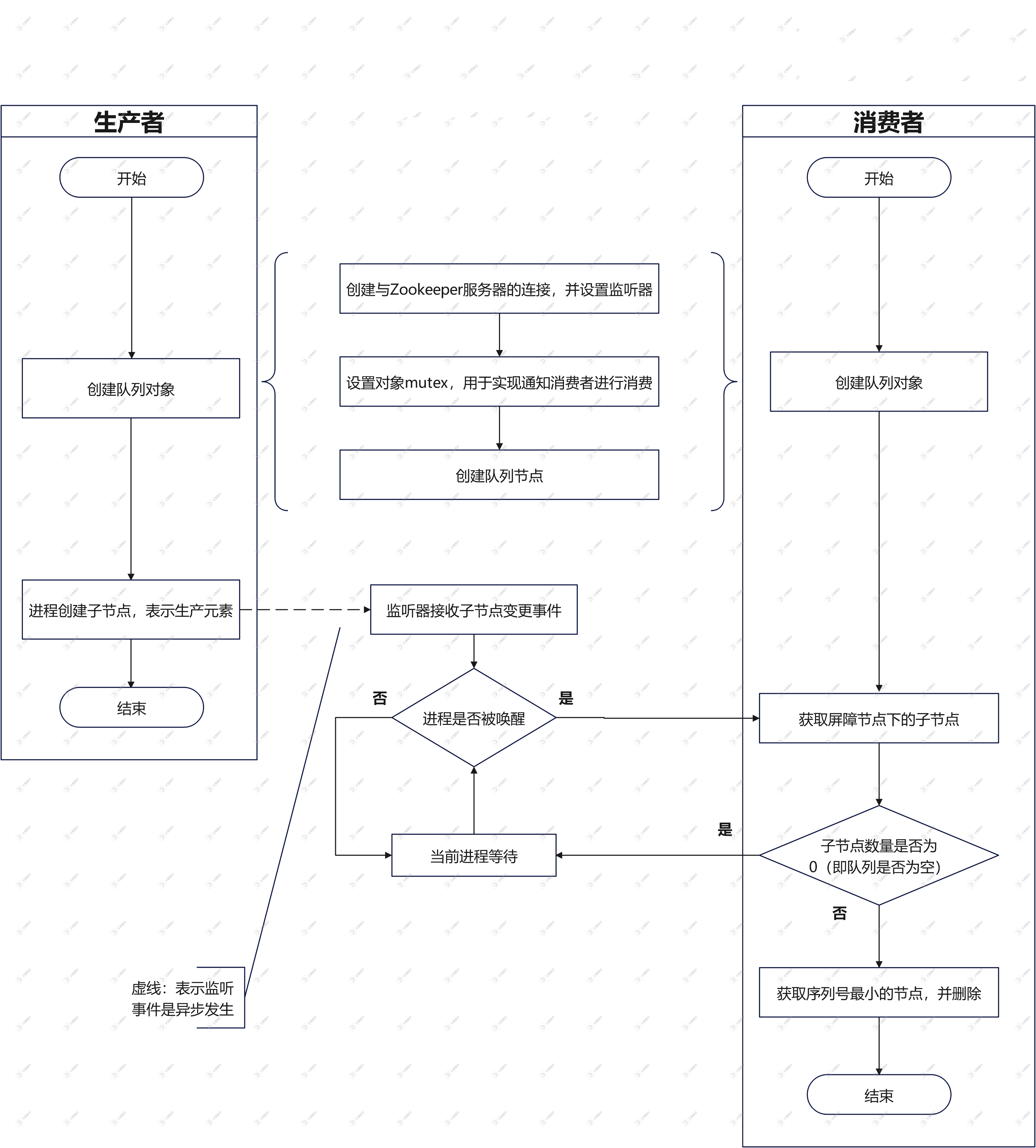 如何使用 ZooKeeper实现生产者-消费者队列