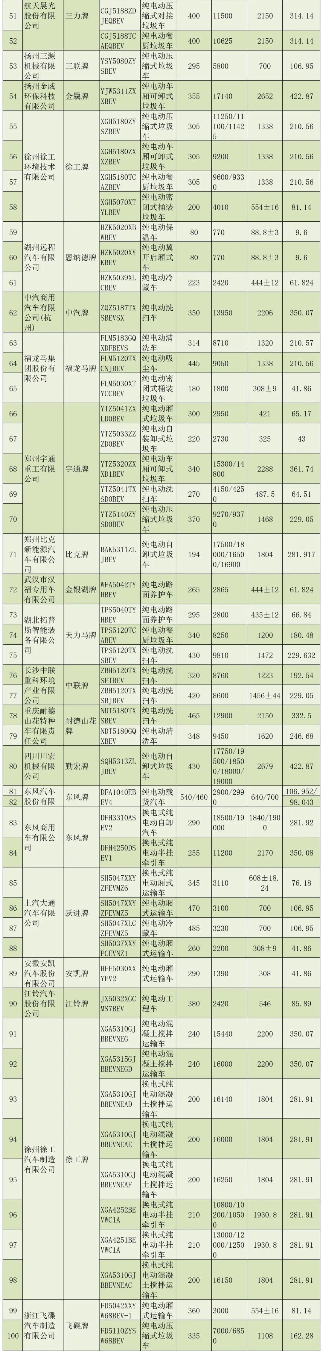 远程首位，宇通、徐工居第二！第40批享受车船税减免优惠车型出炉