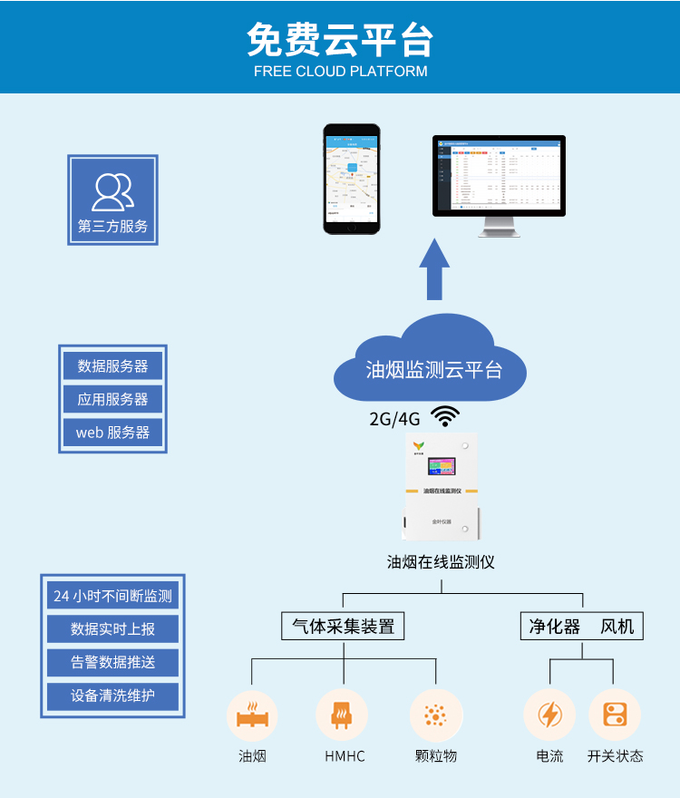 智能油煙在線(xiàn)監(jiān)測(cè)系統(tǒng)助力大氣污染防治