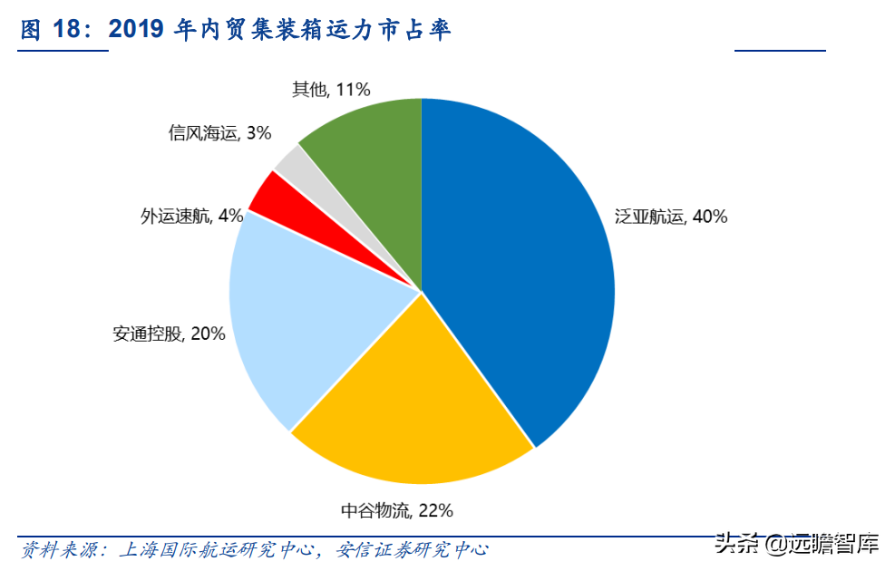 运力全球第18，中国大陆排名第2位，中谷物流：内贸集运民营龙头