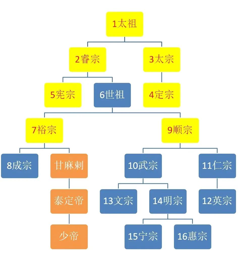 元朝一共有几个皇帝（唯一一个没有昏君的朝代）-悠嘻资讯网