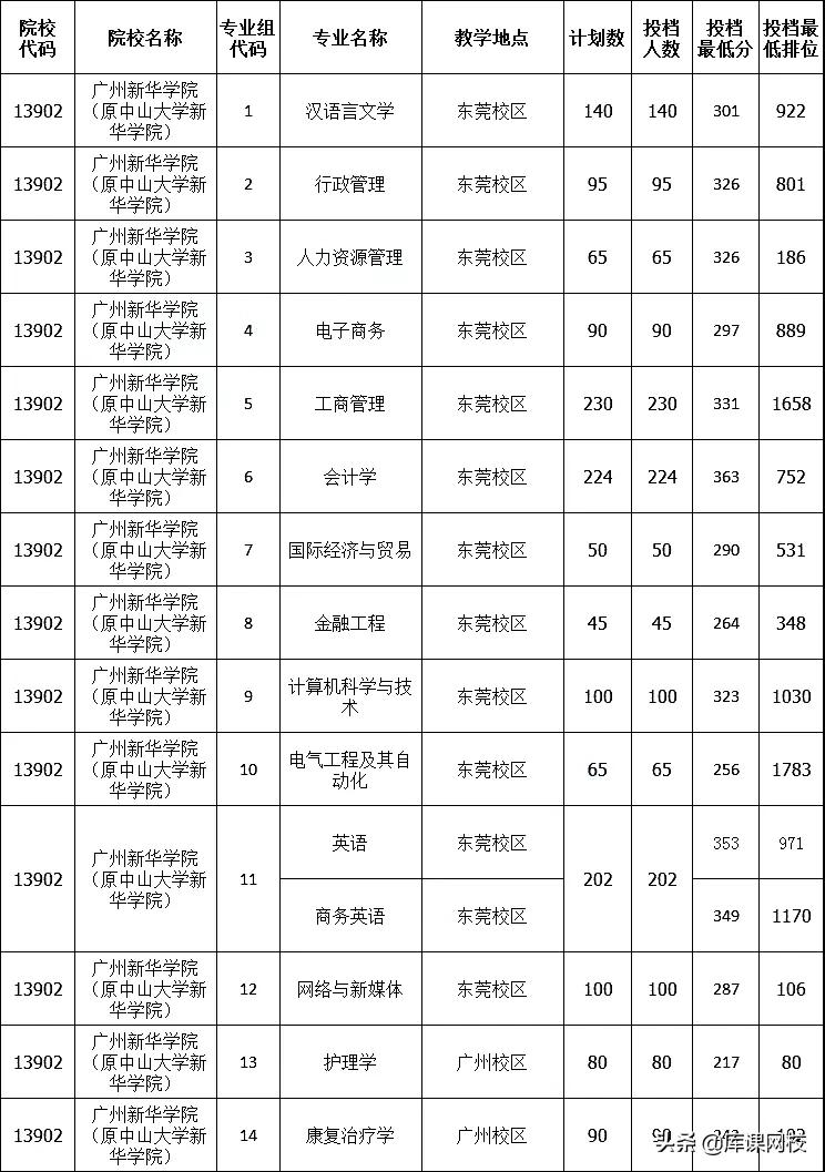 2022年专升本二本200分能上吗(广东专升本各院校投档分数线汇总)-第30张图片-专升本网 2022年专升本二本200分能上吗(广东专升本各院校投档分数线汇总)-第30张图片-专升本网