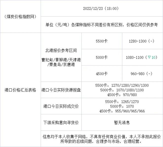 今日东北煤炭价格表「今日港口煤炭价格」