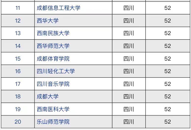 四川省高校实力大比拼：四川大学毋庸置疑居第一，西南财经排第4