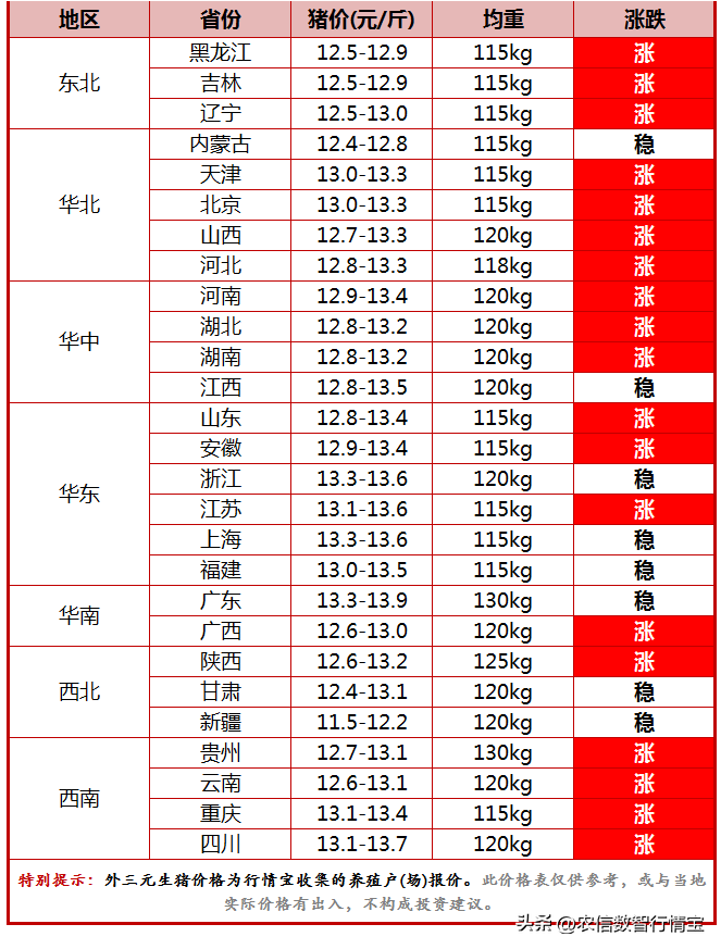 今日猪价行情｜19省猪价上涨，但政策调控风险仍存