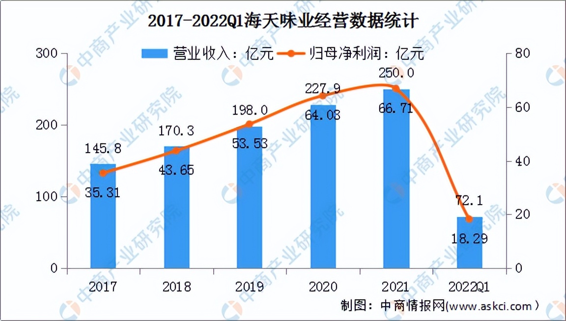 2022年中国调味品行业市场前景及投资研究预测报告