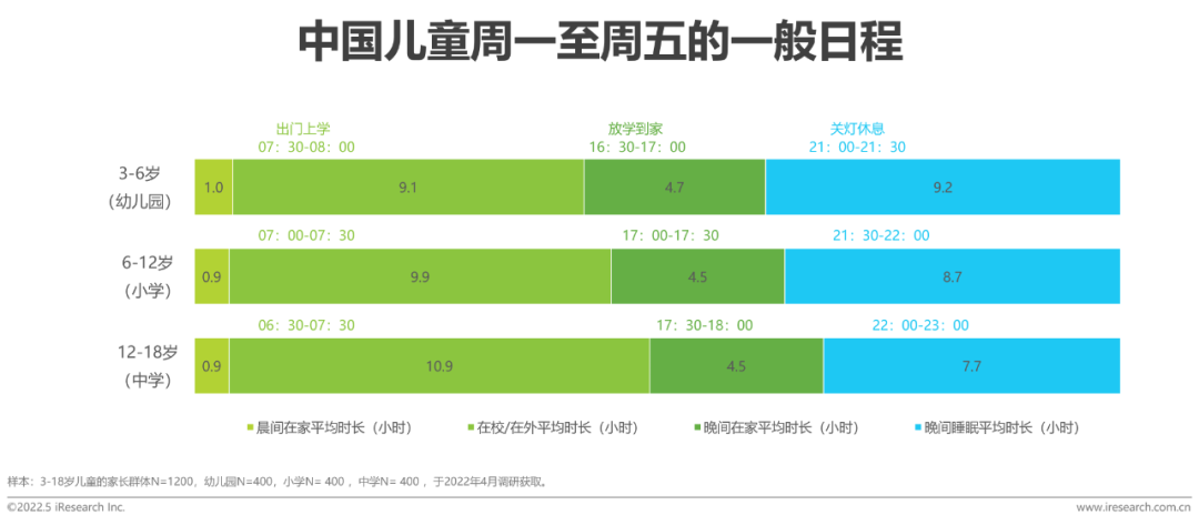 2022年中国儿童健康成长白皮书