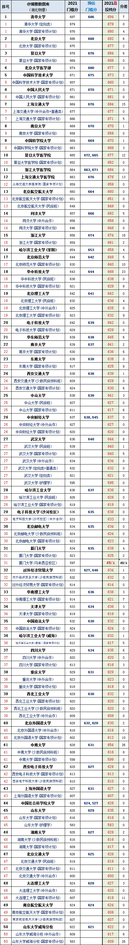 2022年湖北高校录取分数线预估：华科621分，武大616分