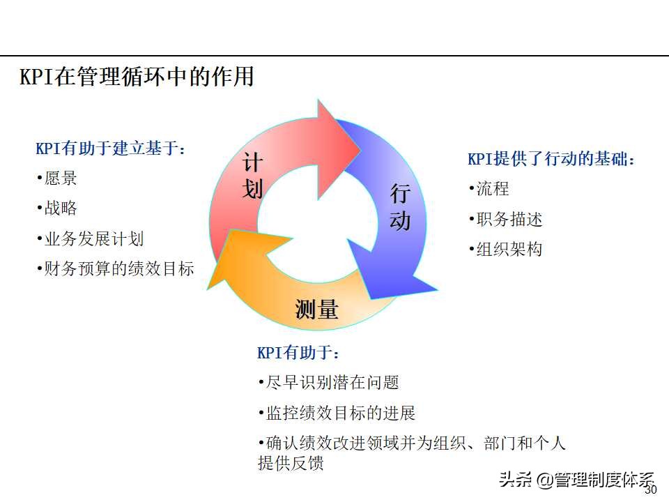 「课件」管理培训课程-以经营为导向的绩效管理（100页）