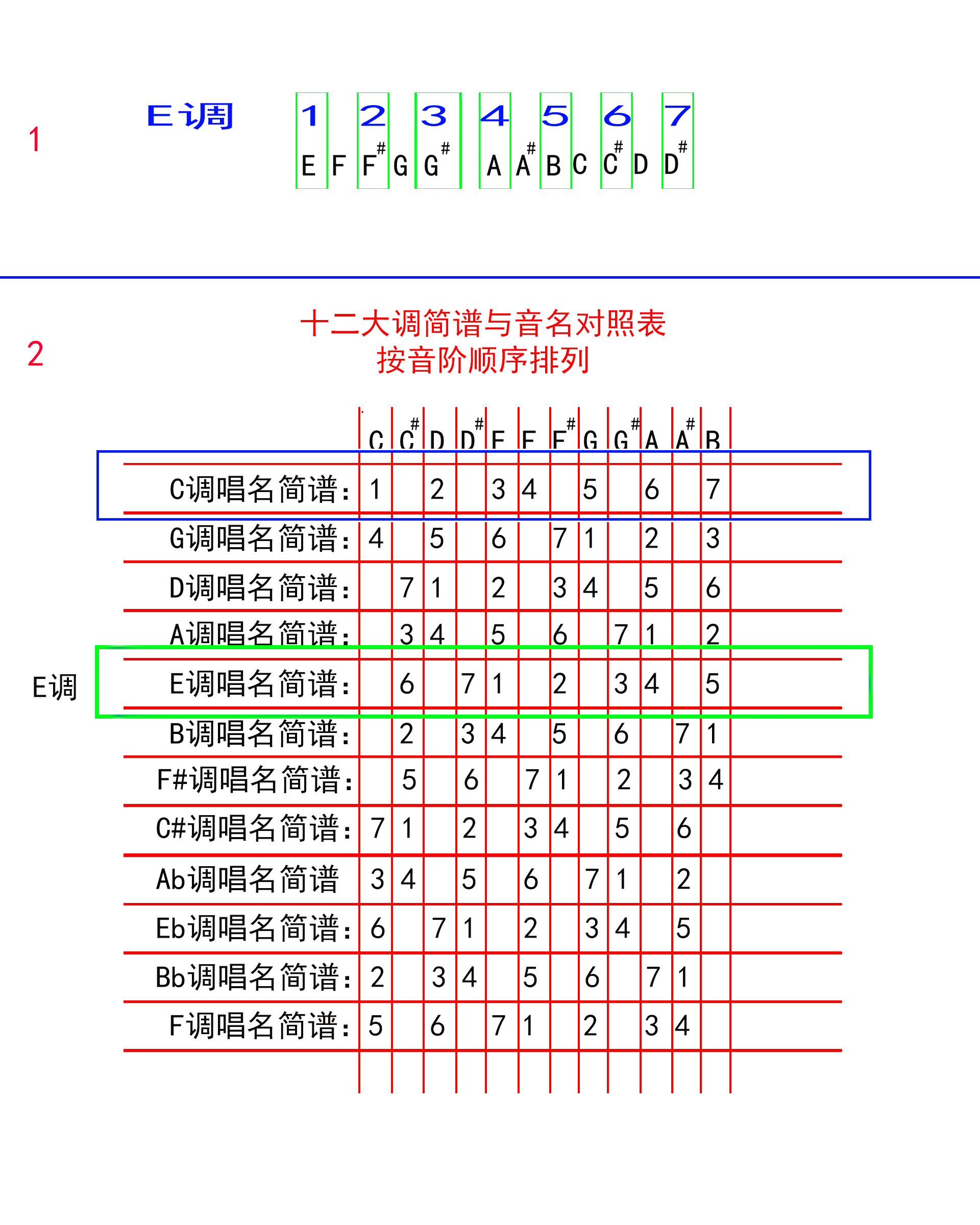 d调在钢琴位置图片(今天说一下关于首调唱名法中的e调如何理解和演奏)