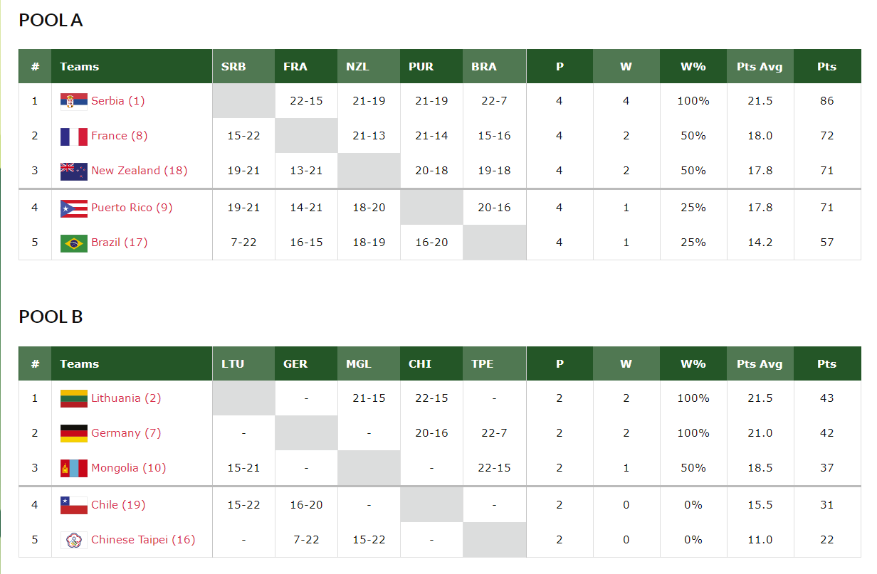2022世界杯小组赛中国排名（世界杯最新积分榜！中国三人男篮1胜3负排名第四，未能晋级12强）