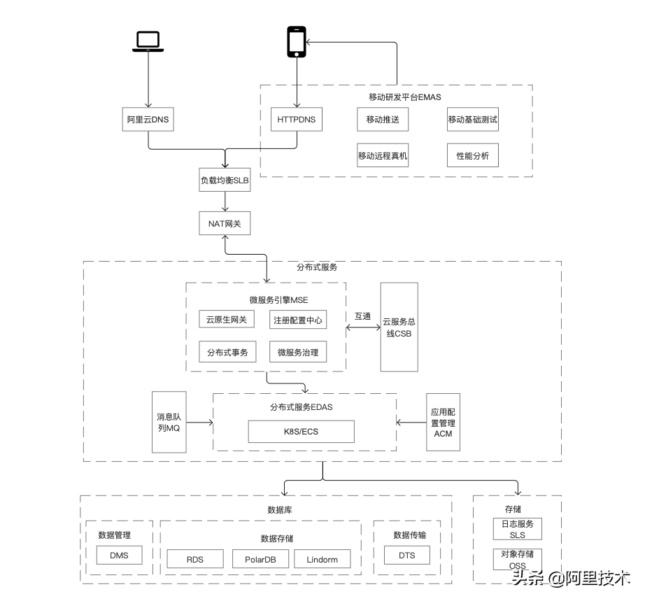 6年技术迭代，阿里全球化出海&合规的挑战和探索