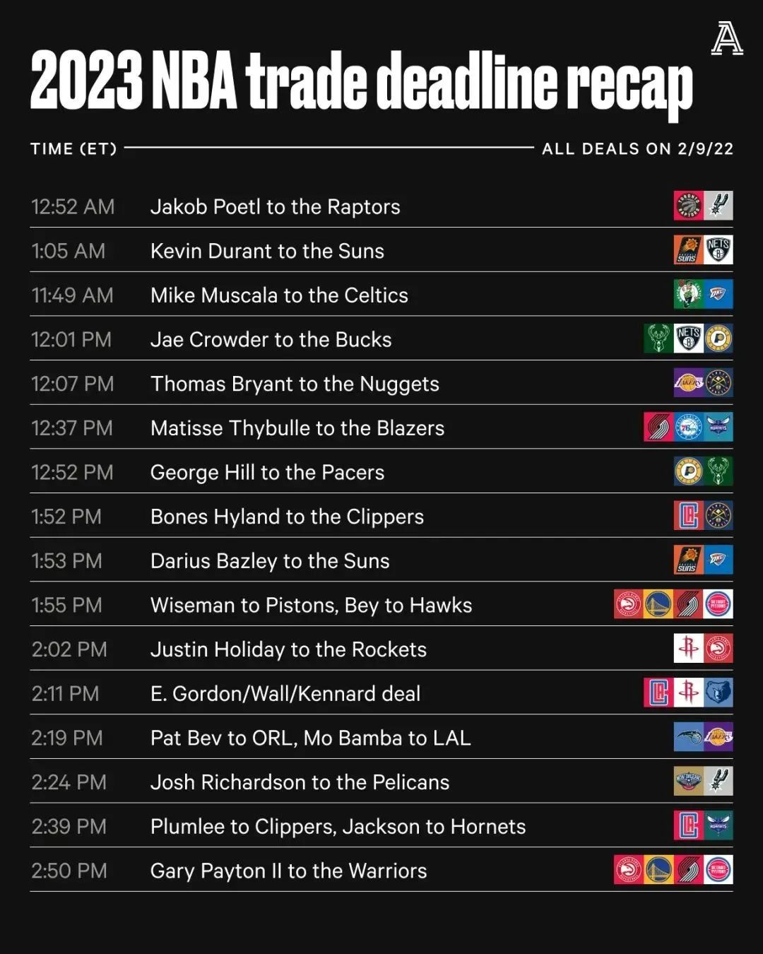 nba赛区有哪些球队（NBA交易截止日一个赛区5个FMVP，这你受得了吗？）-华海博客