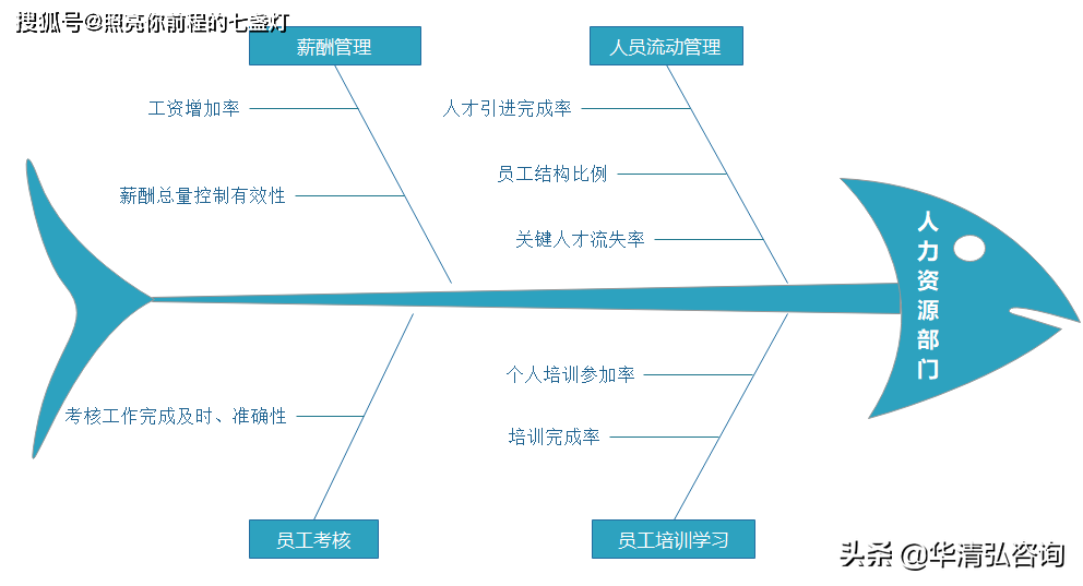 军神鱼骨图怎么画图片