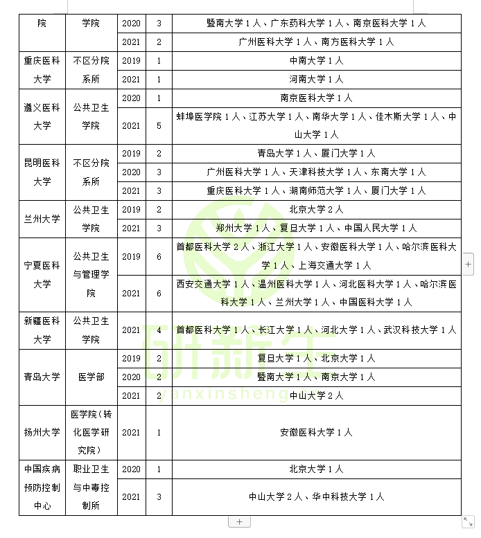 卫生毒理学调剂：调剂方法、常识、最新政策、近三年调剂录取情况