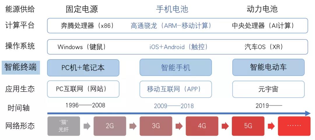 智能电动车，人类下一代创新科技的“母生态”