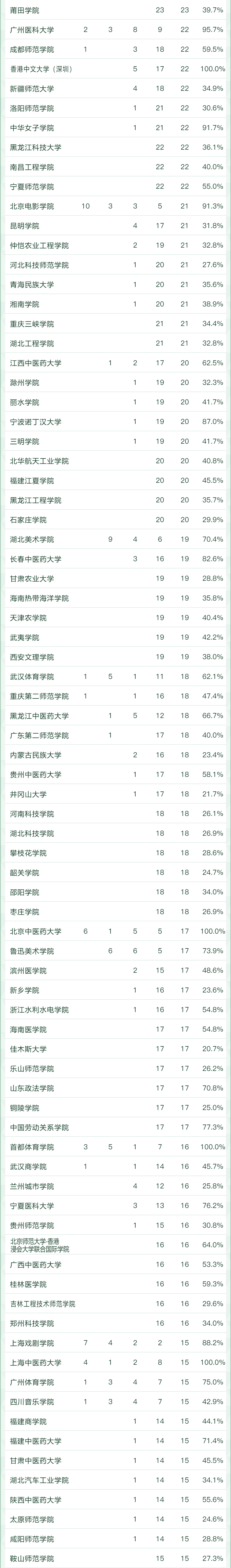 2022软科中国大学专业排名出炉！249所高校拥有A+专业