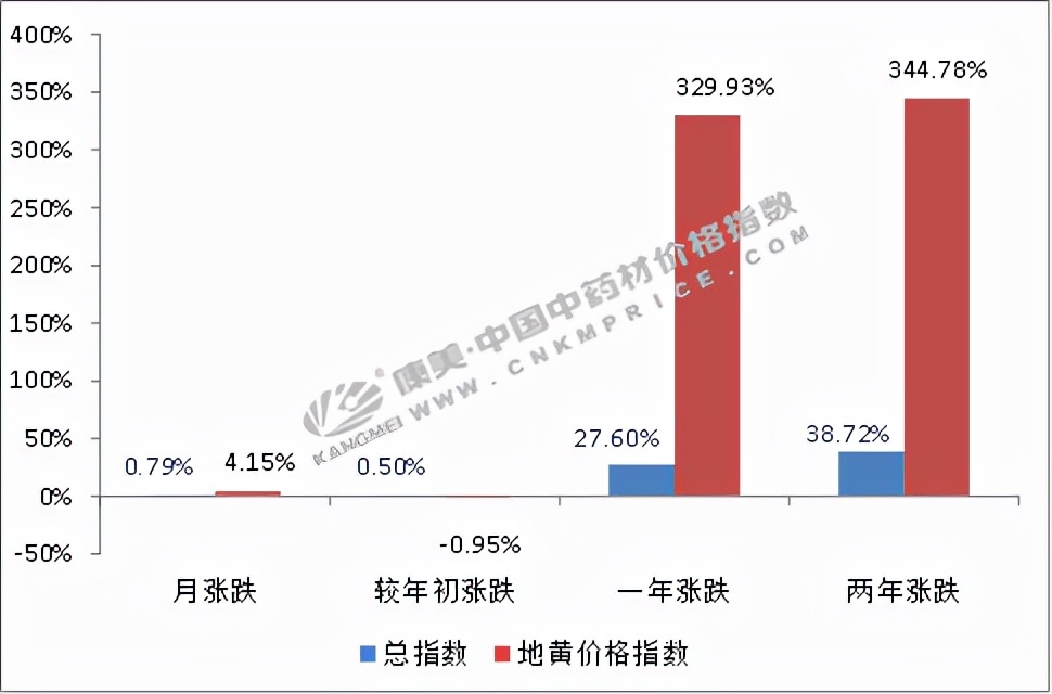 地黄价格高企，后市将如何走动？