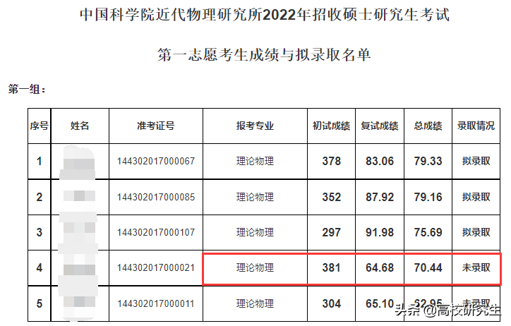 中科院近物所初试381分第一名被刷，倒数第一297分考生逆袭上岸