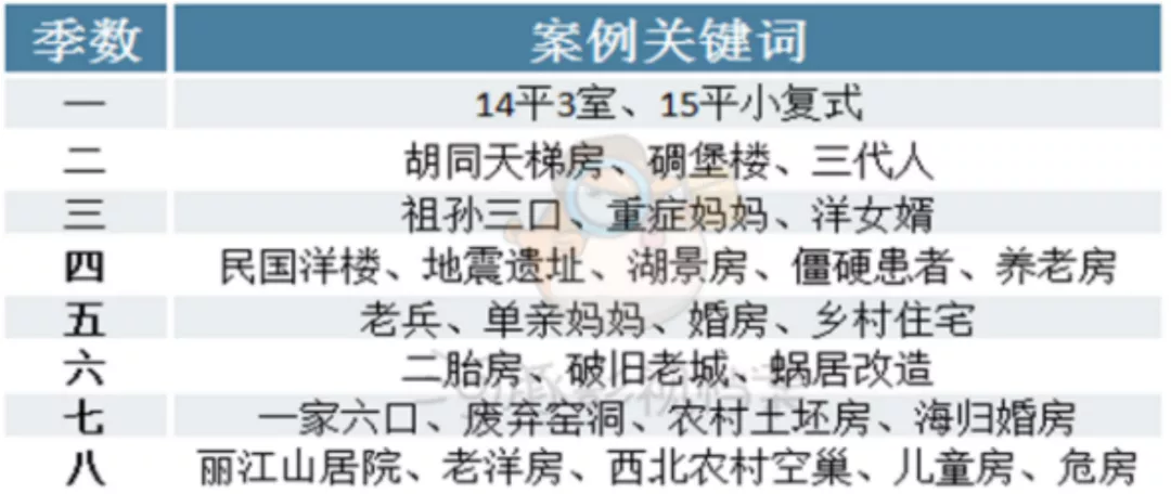 观众、业主和设计师的共同剧本,构成了《梦想改造家》