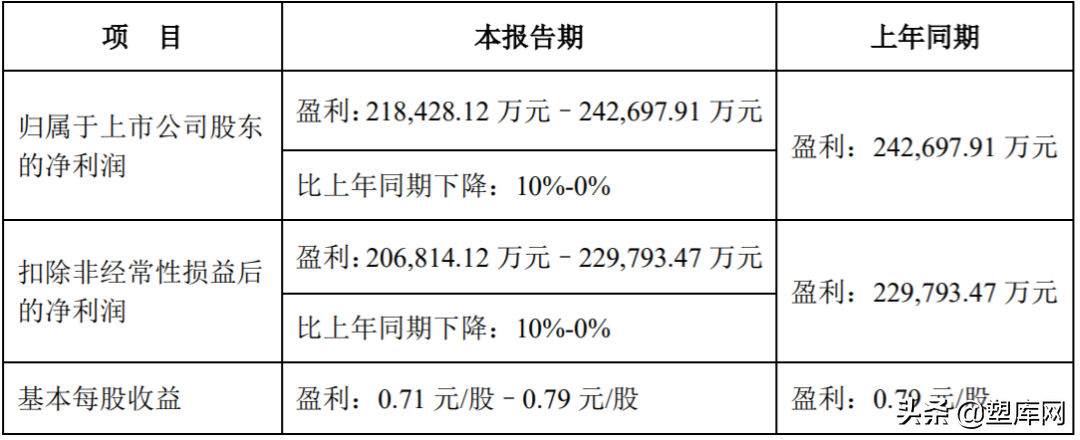 化塑工厂开始停产、降薪、裁员...上市企业已亏10亿元