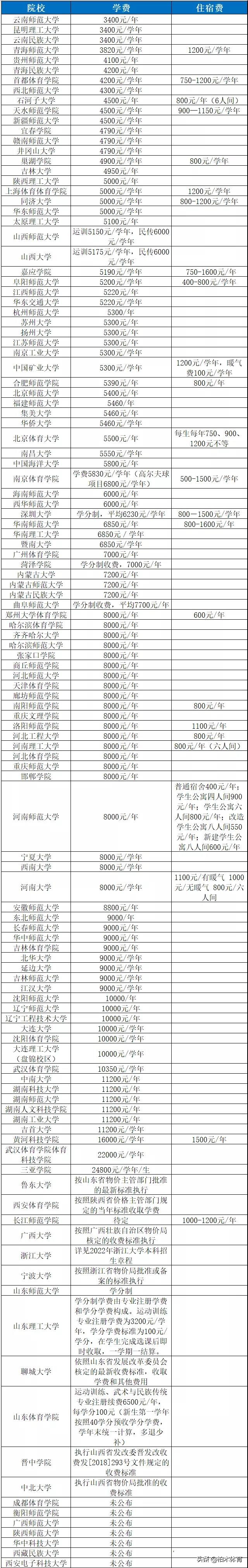 近几年江西师范篮球单招(2022年体育单招各院校学费多少钱？来看看哪些院校学费低)