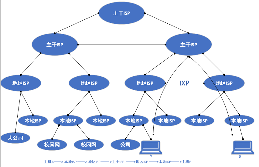 图1-5具有三层isp结构的因特网的概念示意图主干isp由几个专门的公司