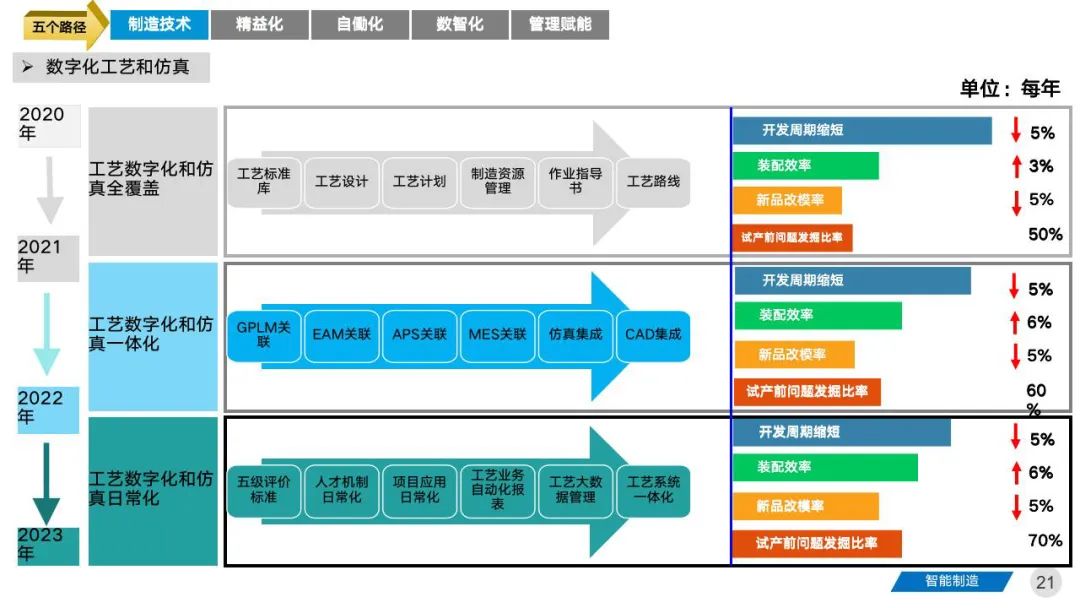 智能工厂三年期规划建设案例分享 