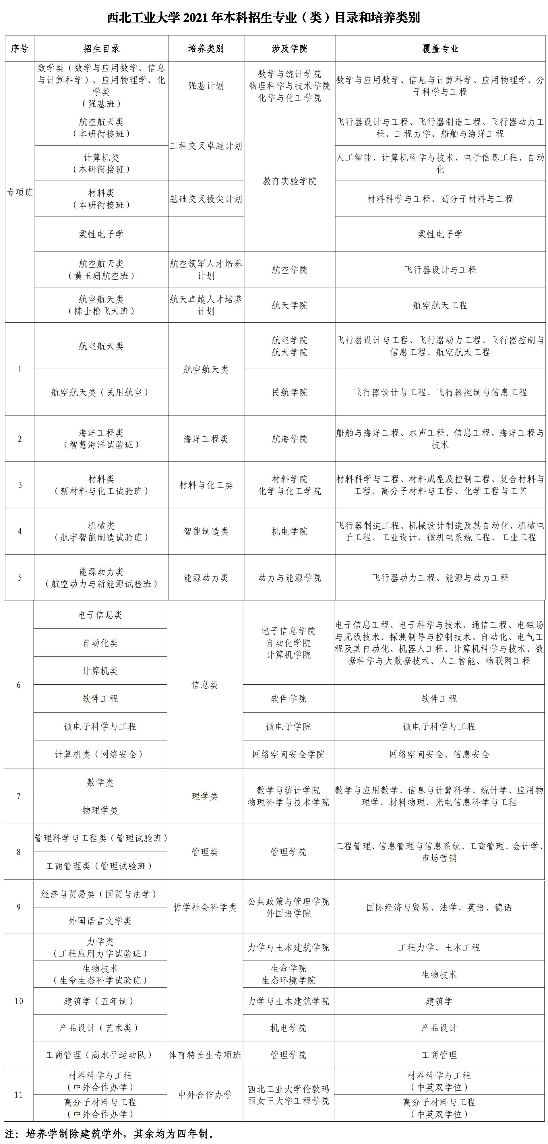 西北工业大学：除了叫好之外，多了解一下哪些专业不错更有意义