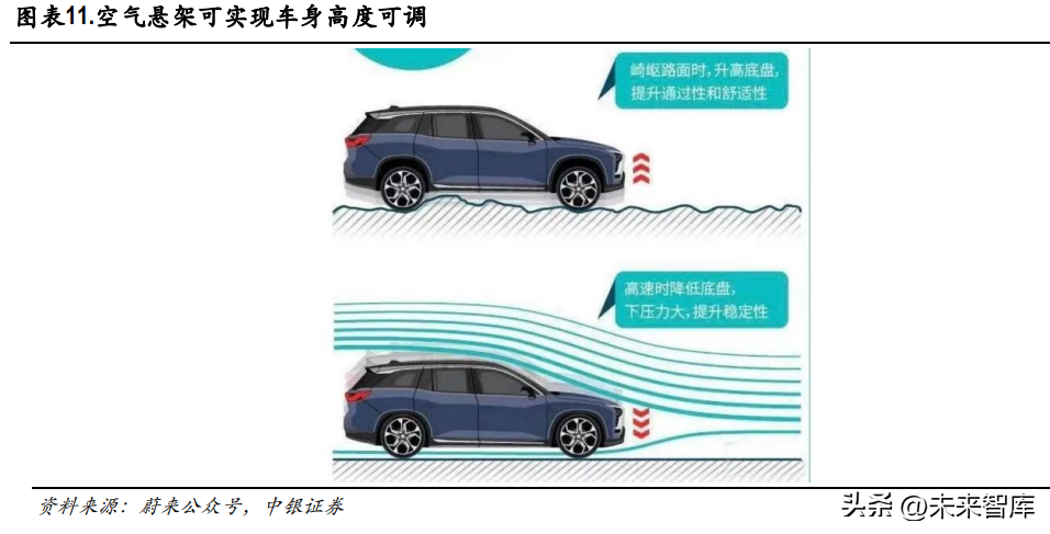 汽车空气悬架行业深度研究：悬架技术革新，空气悬架方兴未艾