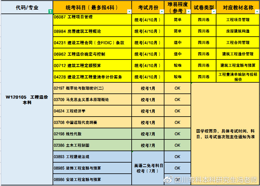 成都理工大学丨自考专科本科丨学士学位