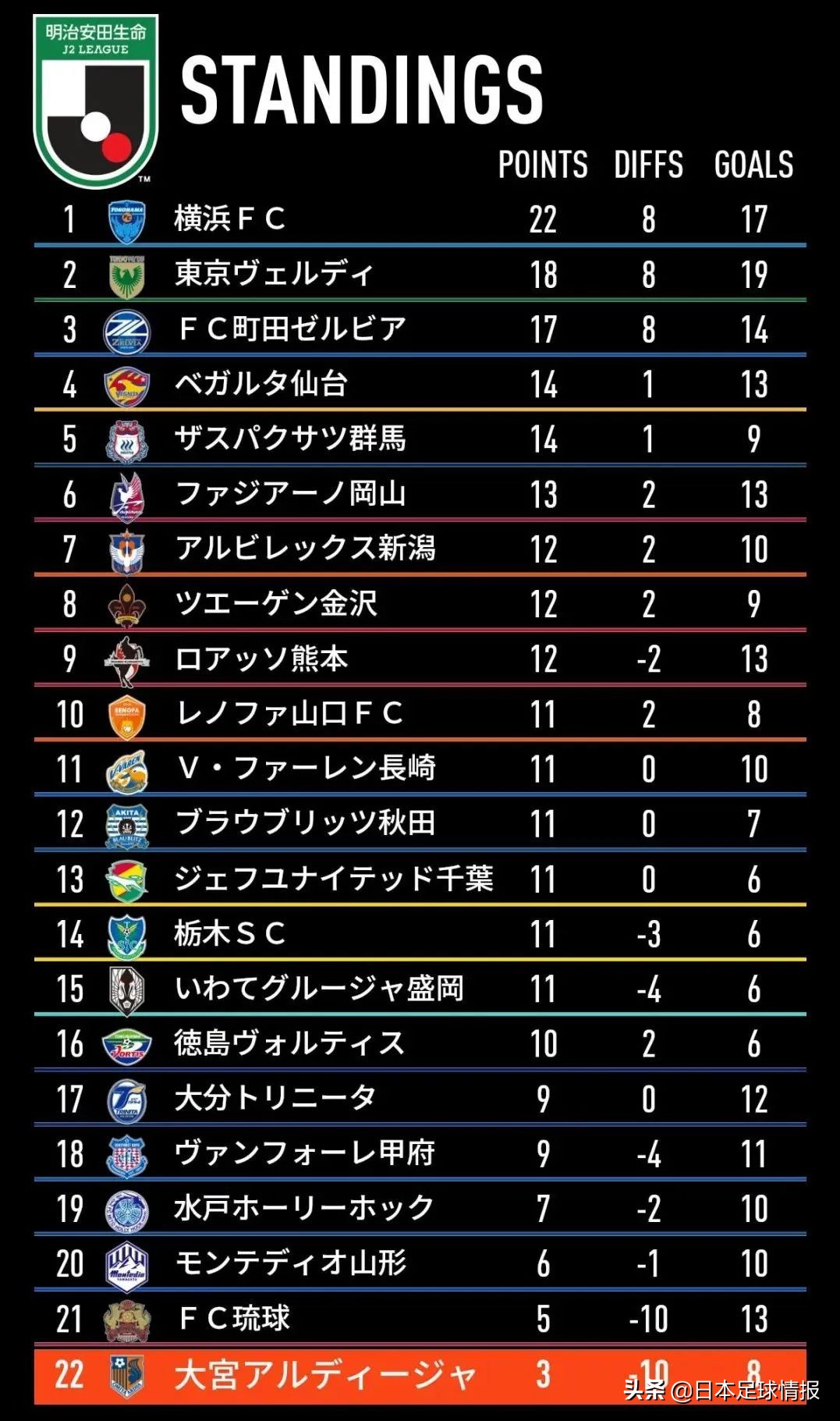 大宫松鼠战绩不佳（高层失策教练背锅！大宫松鼠俯冲降级区）