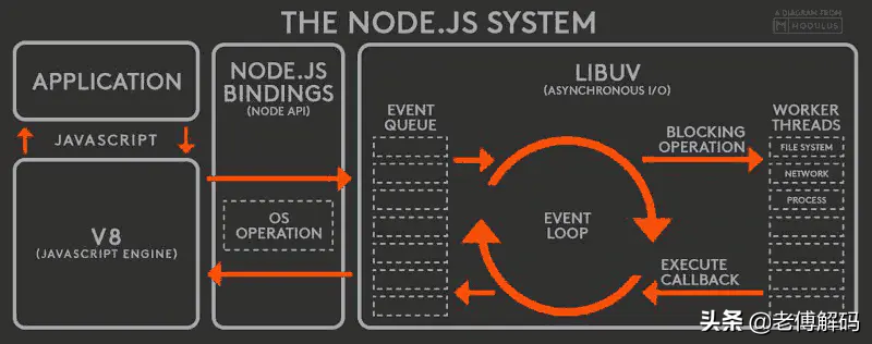 理解Nodejs(V8)和Spring Webflux(Netty)——基于Event Loop设计