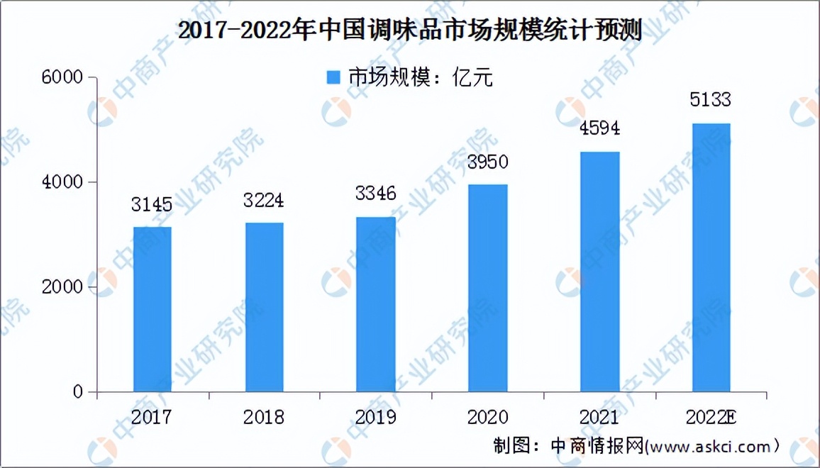 2022年中国调味品行业市场前景及投资研究预测报告