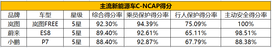 安全性PK，蔚来ES8、小鹏P7、岚图FREE谁更安全？