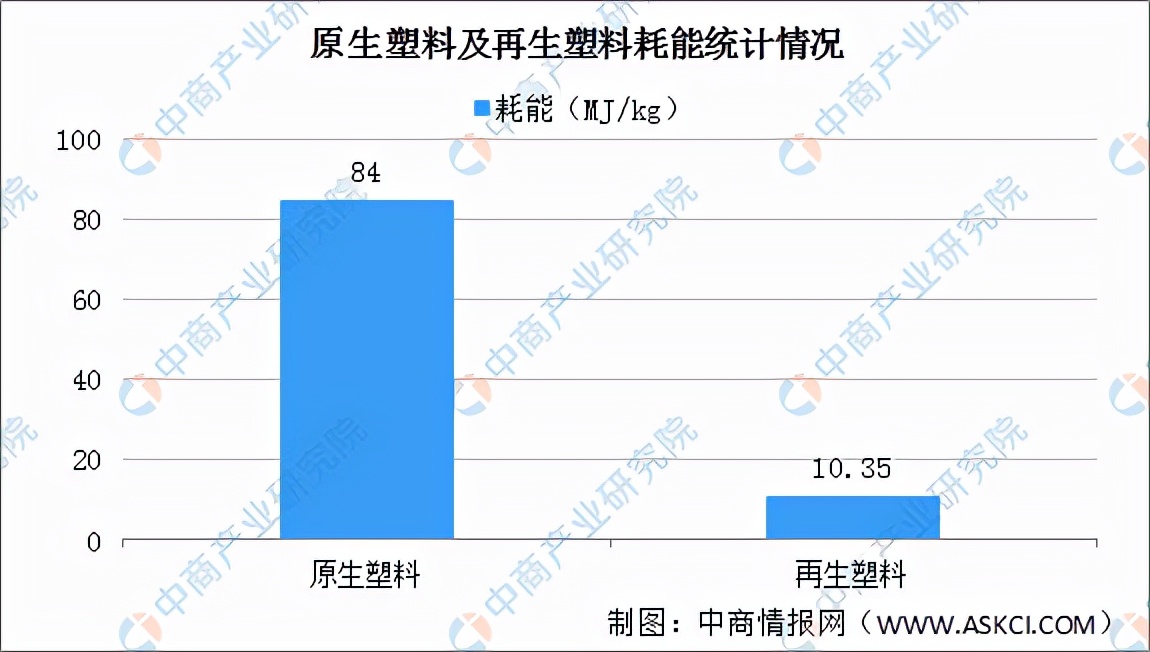 「碳中和专题」塑料再生助力节能减排 再生塑料行业发展前景可期