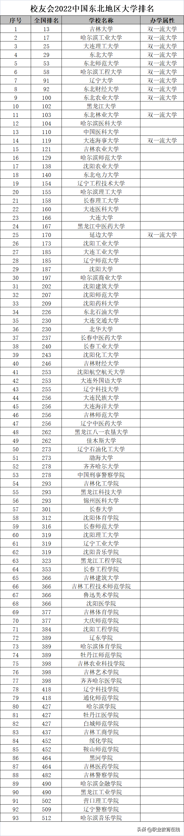 东北的大学都不行了吗？看看2022年东北地区高校排名