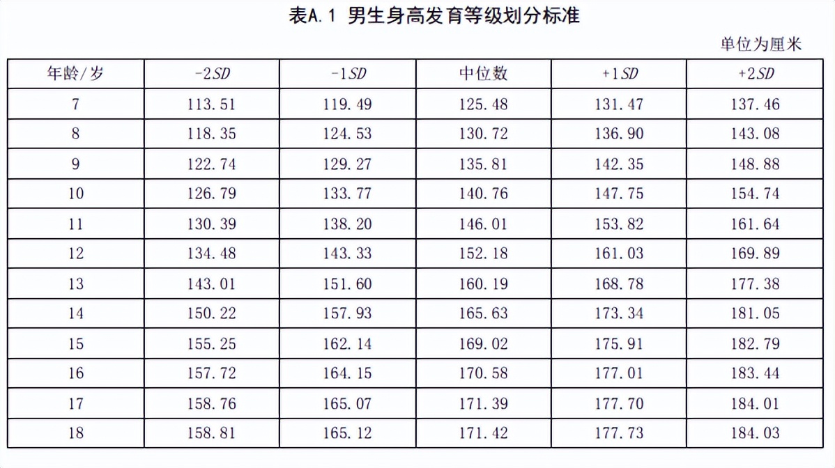 5岁儿童篮球是3号还是5号(最佳儿童身高表，男孩女孩都齐全了！对照一下，你的孩子达标没？)