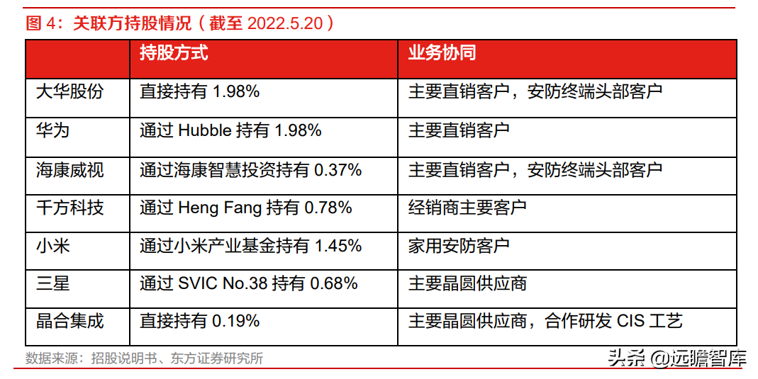 全球安防 CIS 龙头，思特威-W：多领域布局拉动业绩