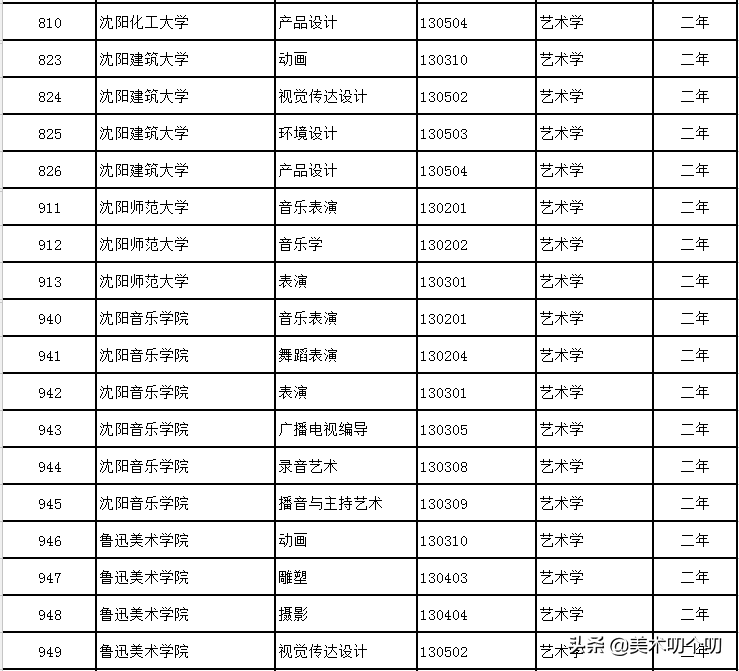 新规已落地！在校可辅修12种非艺术专业，学位受国家承认